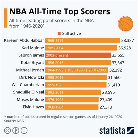 all time scoring basketball|More.